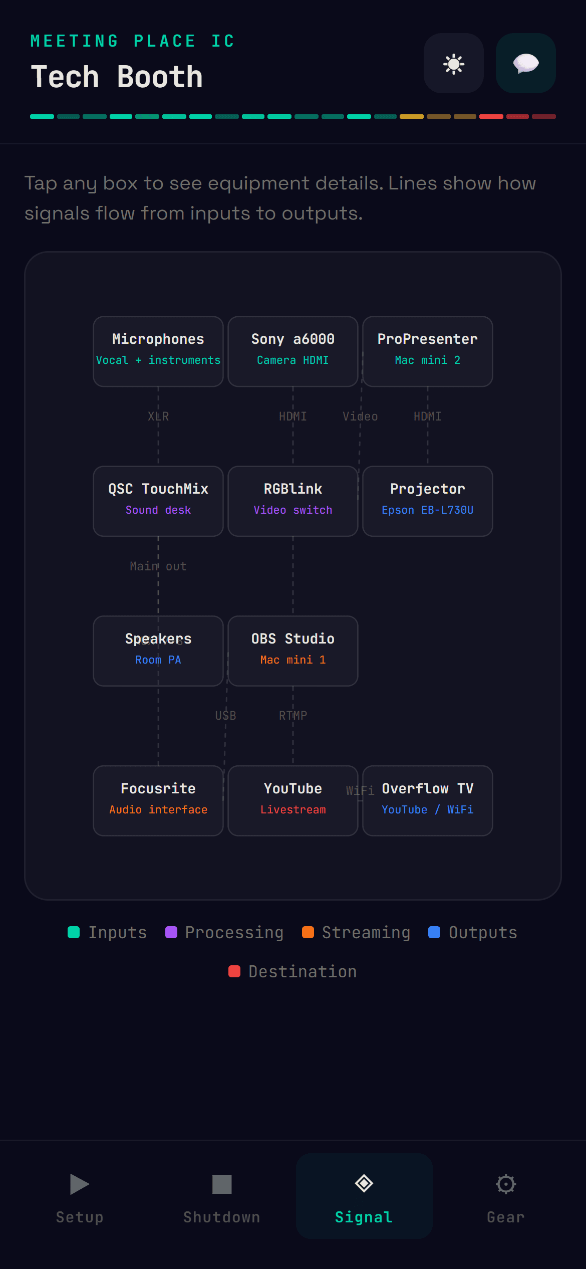 Signal flow diagram showing audio and video paths through the AV system
